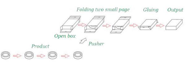 рабочий процесс для оборудования для упаковки в картонную тару.jpg